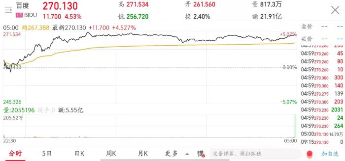 在宣布造车后，百度市值一路走高，突破900亿美元。数据来自同花顺